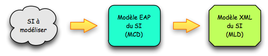 SI à modéliser -> EAP (MCD) -> XML (MLD)