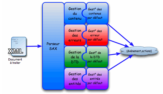 Principe de programmation SAX en Java - étape 1