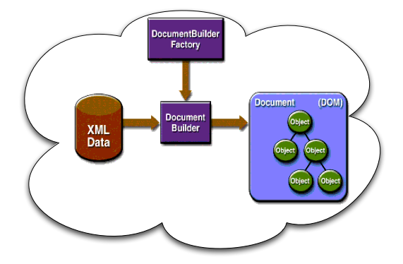 Schéma d'exploitation d'un document XML par l'API DOM en Java