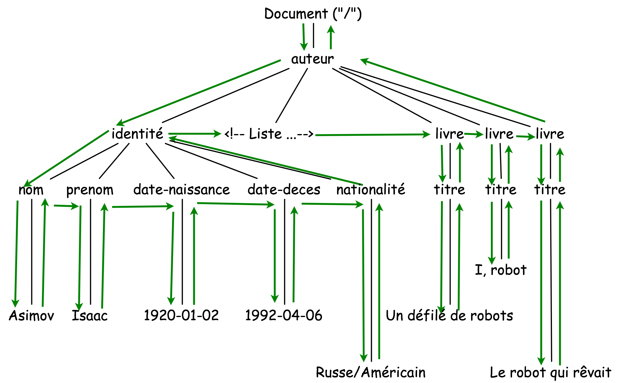 Parcours du document XML fil rouge par l'API SAX