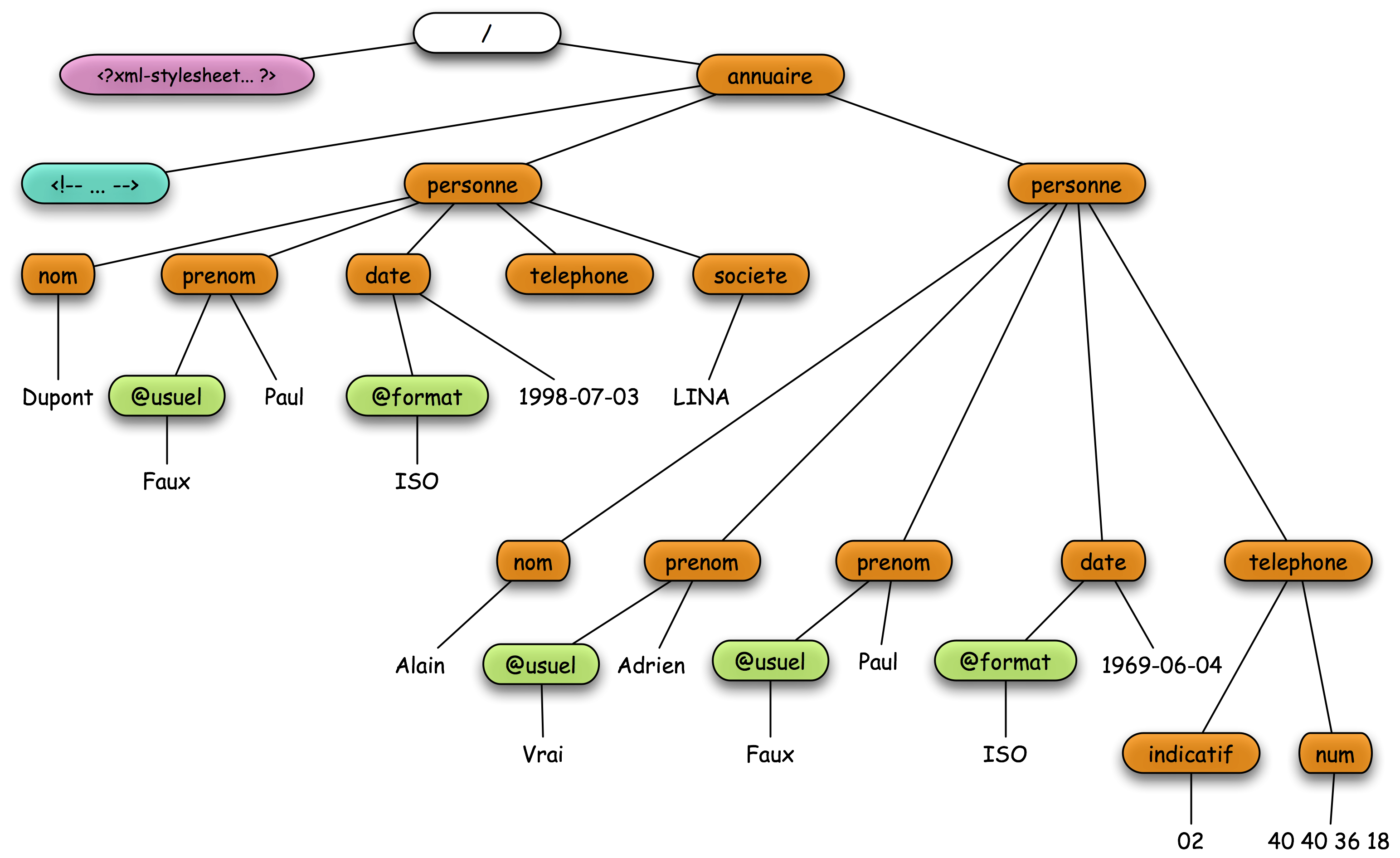 Exemple de base aux exemples